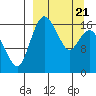 Middle Bluff tide chart for Friday, March 21, 2025