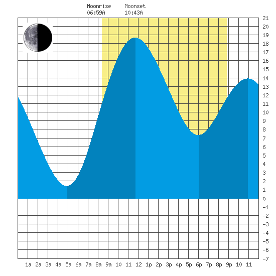 Middle Bluff tide chart for Saturday, March 22, 2025