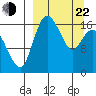 Middle Bluff tide chart for Saturday, March 22, 2025