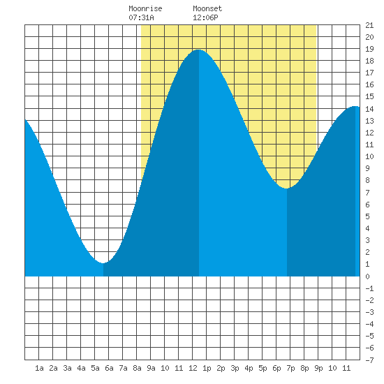 Middle Bluff tide chart for Sunday, March 23, 2025