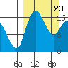 Middle Bluff tide chart for Sunday, March 23, 2025