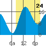 Middle Bluff tide chart for Monday, March 24, 2025