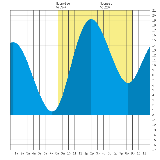 Middle Bluff tide chart for Tuesday, March 25, 2025
