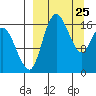 Middle Bluff tide chart for Tuesday, March 25, 2025