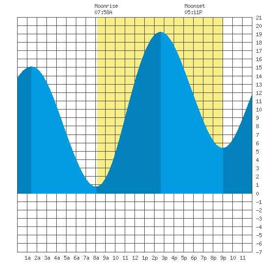 Middle Bluff tide chart for Wednesday, March 26, 2025