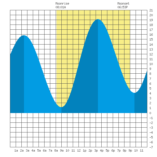 Middle Bluff tide chart for Thursday, March 27, 2025
