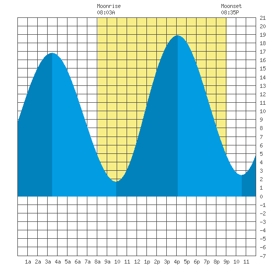 Middle Bluff tide chart for Friday, March 28, 2025