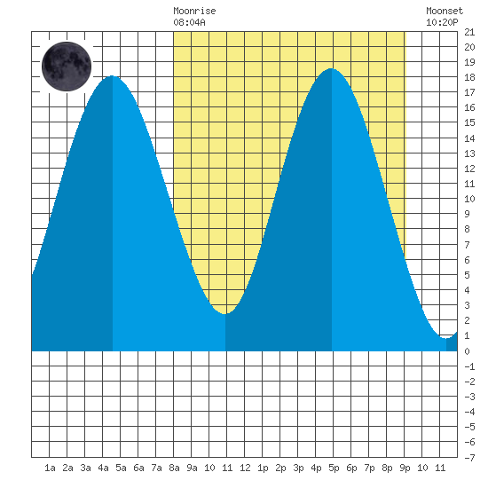 Middle Bluff tide chart for Saturday, March 29, 2025