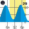 Middle Bluff tide chart for Saturday, March 29, 2025
