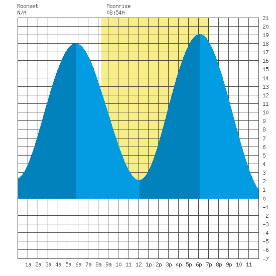 Middle Bluff tide chart for Sunday, March 2, 2025