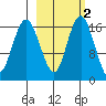 Middle Bluff tide chart for Sunday, March 2, 2025