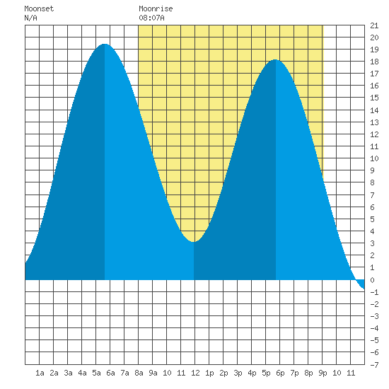 Middle Bluff tide chart for Sunday, March 30, 2025