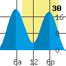Middle Bluff tide chart for Sunday, March 30, 2025