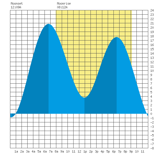 Middle Bluff tide chart for Monday, March 31, 2025