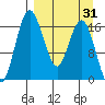 Middle Bluff tide chart for Monday, March 31, 2025
