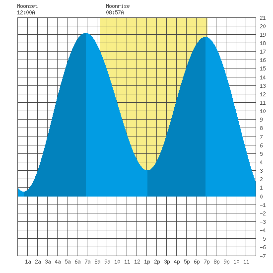 Middle Bluff tide chart for Monday, March 3, 2025