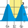 Middle Bluff tide chart for Monday, March 3, 2025