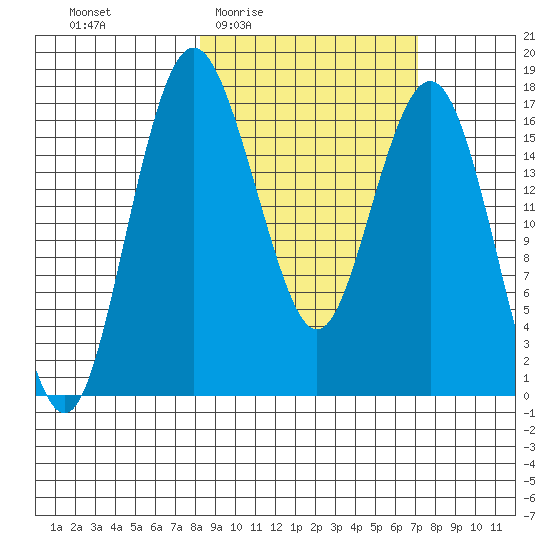 Middle Bluff tide chart for Tuesday, March 4, 2025
