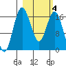 Middle Bluff tide chart for Tuesday, March 4, 2025