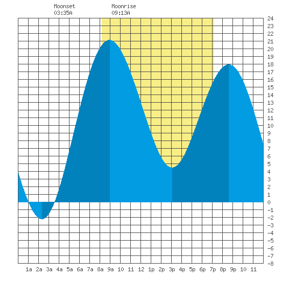 Middle Bluff tide chart for Wednesday, March 5, 2025