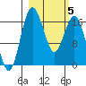 Middle Bluff tide chart for Wednesday, March 5, 2025