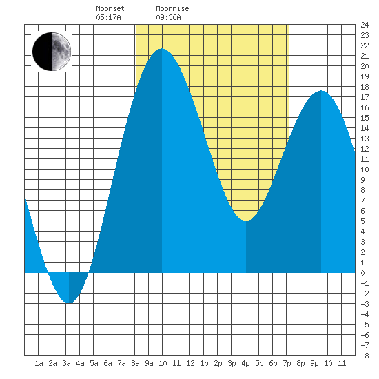 Middle Bluff tide chart for Thursday, March 6, 2025