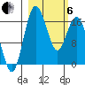 Middle Bluff tide chart for Thursday, March 6, 2025