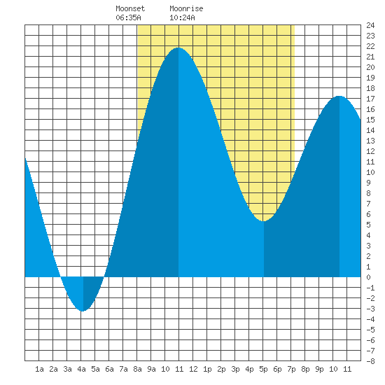 Middle Bluff tide chart for Friday, March 7, 2025