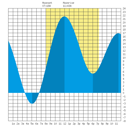 Middle Bluff tide chart for Saturday, March 8, 2025