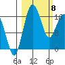 Middle Bluff tide chart for Saturday, March 8, 2025