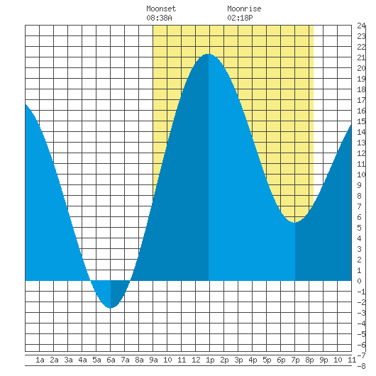 Middle Bluff tide chart for Sunday, March 9, 2025