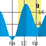Middle Bluff tide chart for Sunday, March 9, 2025