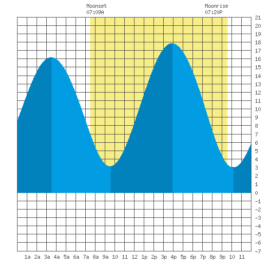 Middle Bluff tide chart for Thursday, April 10, 2025