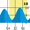 Middle Bluff tide chart for Thursday, April 10, 2025