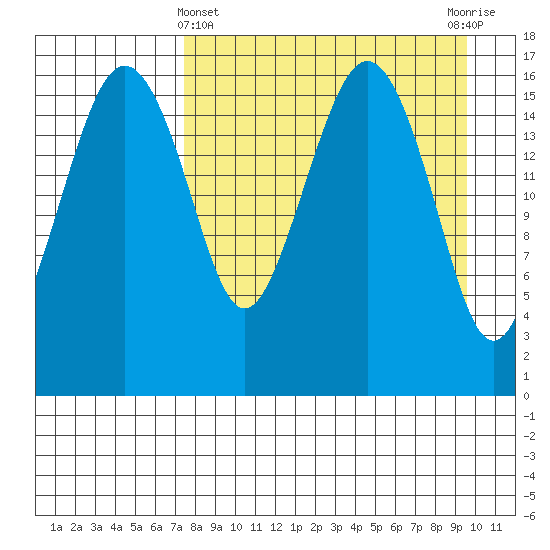 Middle Bluff tide chart for Friday, April 11, 2025