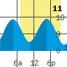 Middle Bluff tide chart for Friday, April 11, 2025
