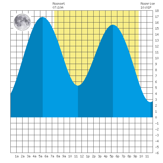 Middle Bluff tide chart for Saturday, April 12, 2025