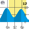 Middle Bluff tide chart for Saturday, April 12, 2025
