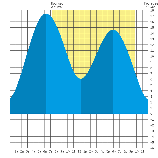 Middle Bluff tide chart for Sunday, April 13, 2025