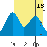Middle Bluff tide chart for Sunday, April 13, 2025