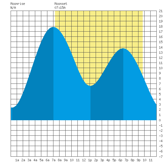 Middle Bluff tide chart for Monday, April 14, 2025