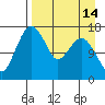 Middle Bluff tide chart for Monday, April 14, 2025