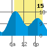Middle Bluff tide chart for Tuesday, April 15, 2025