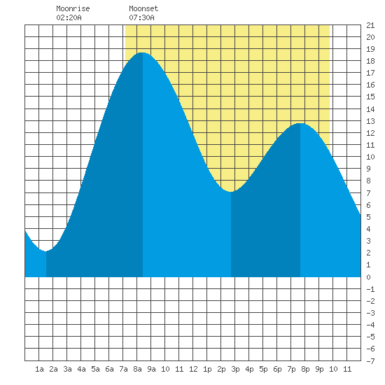 Middle Bluff tide chart for Wednesday, April 16, 2025
