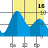 Middle Bluff tide chart for Wednesday, April 16, 2025