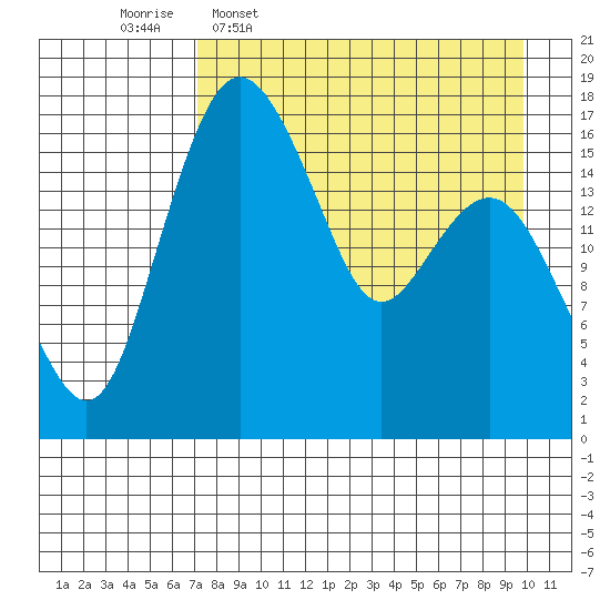 Middle Bluff tide chart for Thursday, April 17, 2025