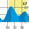 Middle Bluff tide chart for Thursday, April 17, 2025