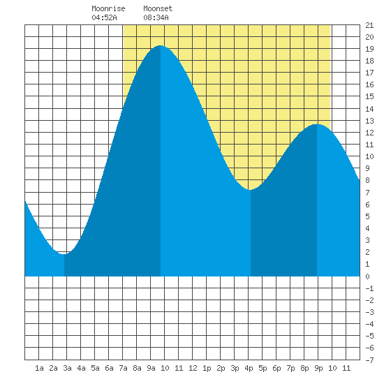 Middle Bluff tide chart for Friday, April 18, 2025