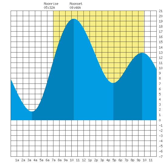 Middle Bluff tide chart for Saturday, April 19, 2025