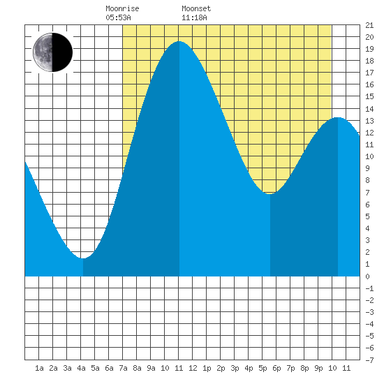 Middle Bluff tide chart for Sunday, April 20, 2025